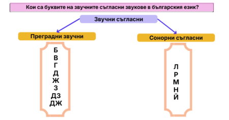Букви на звучните съгласни звукове в българския език